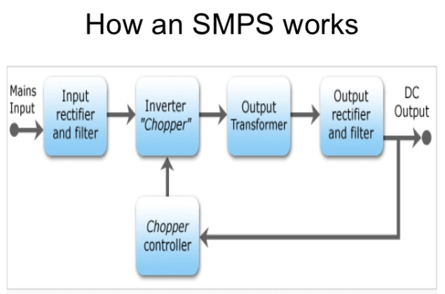 SMPS Full Form: What is SMPS, Complete Information about SMPS